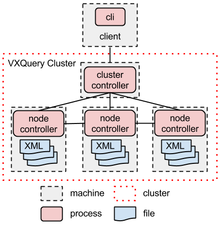 VXQuery Cluster Diagram